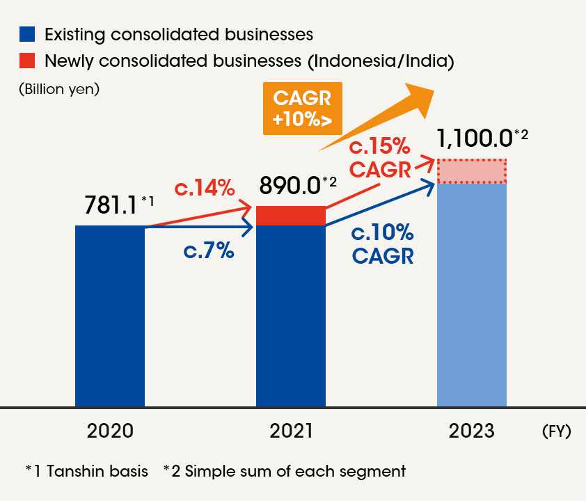 (Figure 1) Revenue growth rate