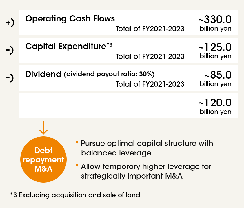 (Figure 3) Projected capital allocation for FY2021-2023