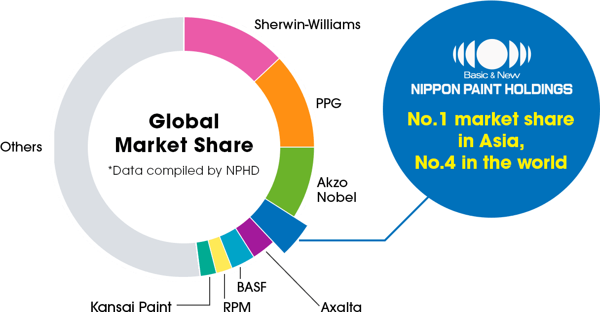 Global Market Share