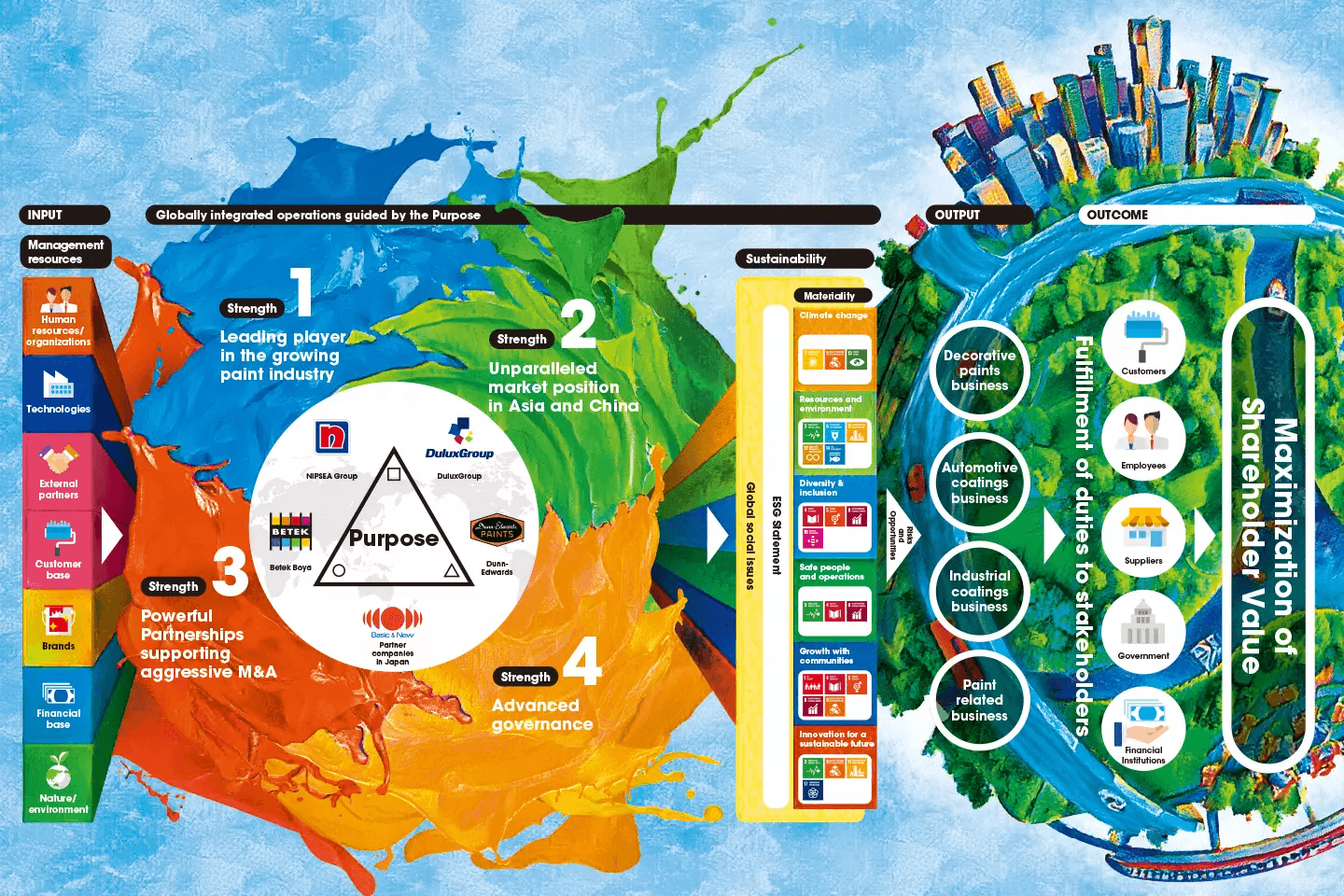 The Nippon Paint Group Value Creation Model