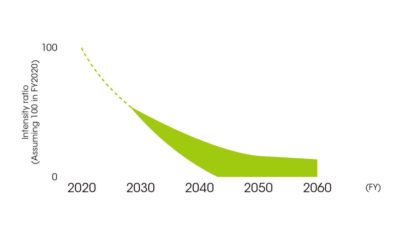 Nippon Paint Group’s CO2 emissions reduction target (Scope 1 and 2)