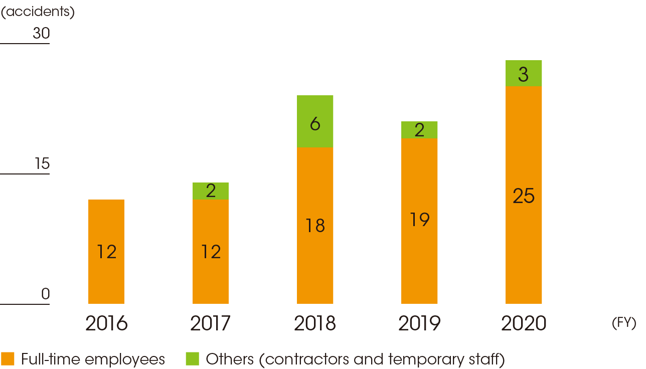 7-4_Number_of_accidents_by_employment_type_e-min