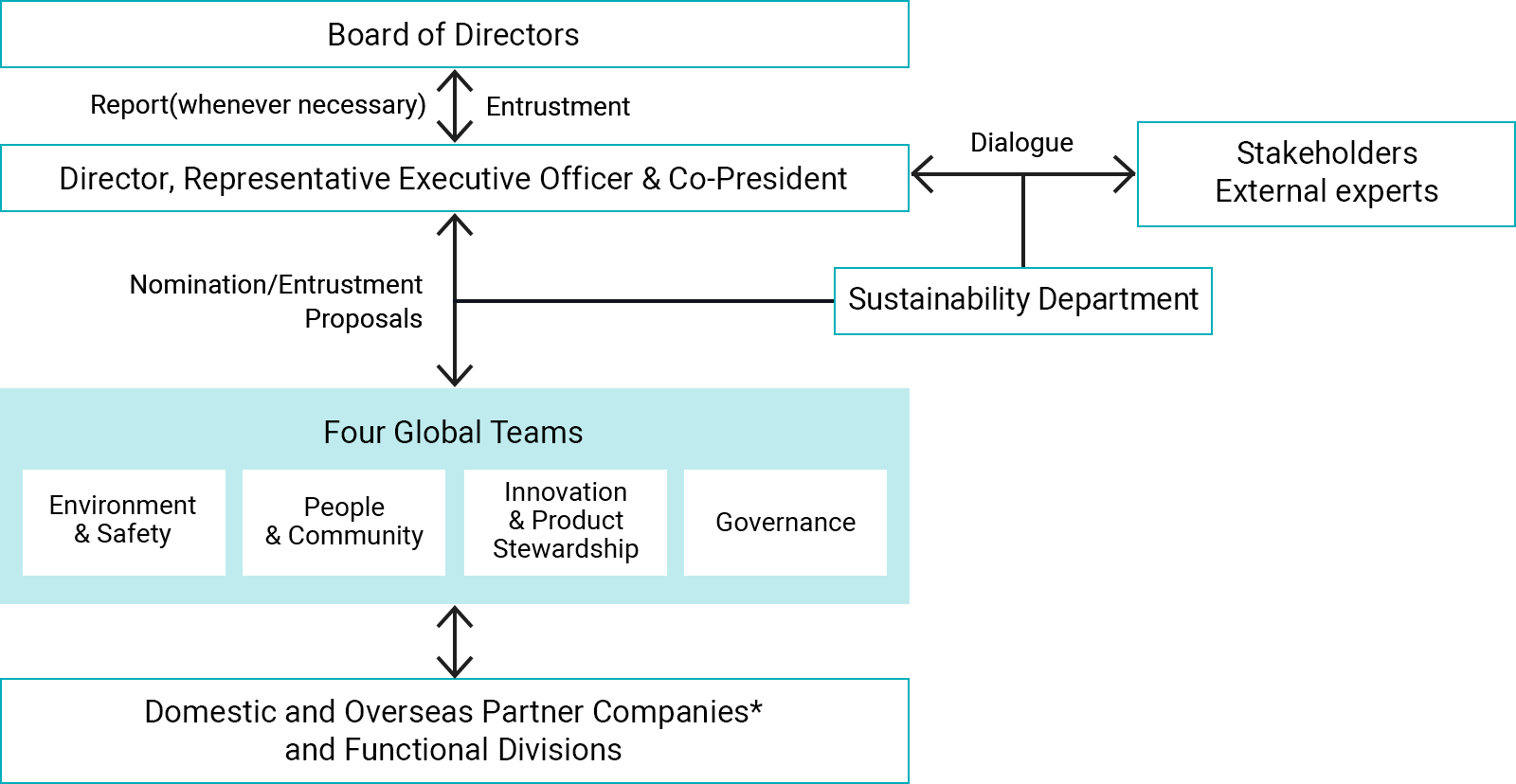 ESG management system chart (as of May 2021) (as of January 2022)