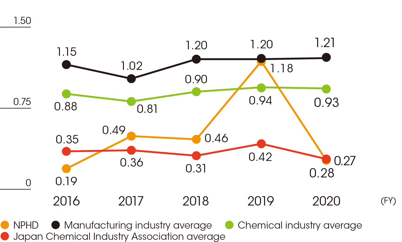 7-4_Frequency_rate_of_lost_time_injury_accidents_in_Japan_e-min