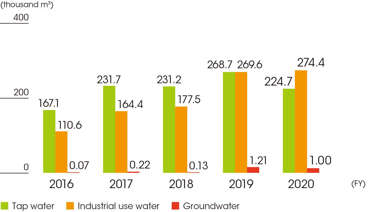6-4_Water_use_by_year_e-min