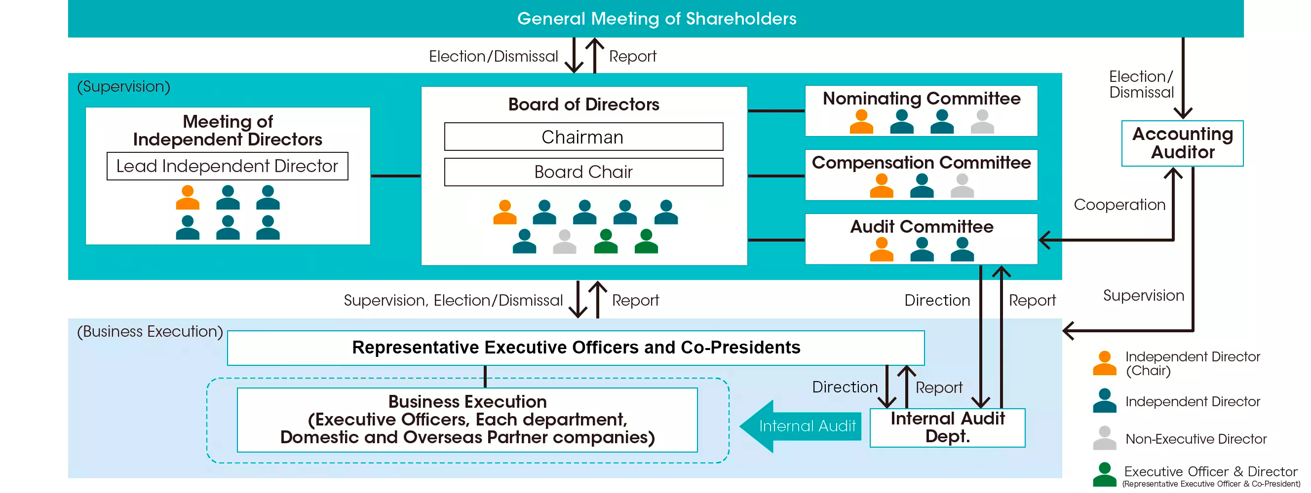 Corporate governance structure