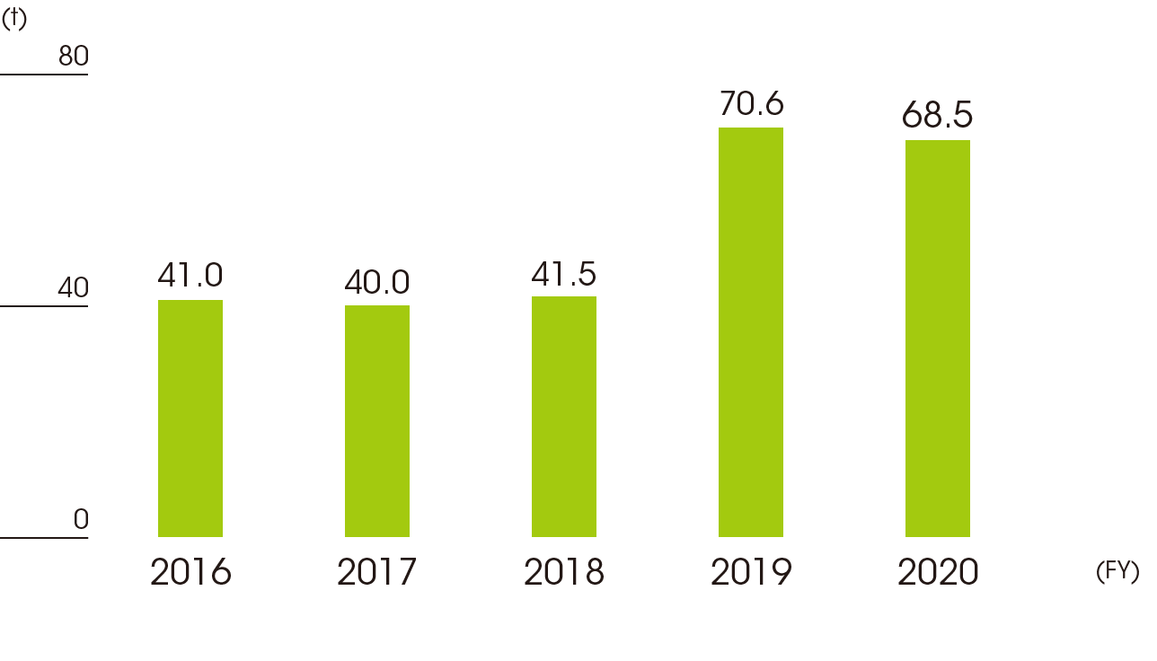 VOC emissions by year