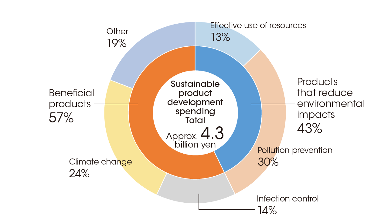 FY2021 sustainable product development expenses (as of August 2021)