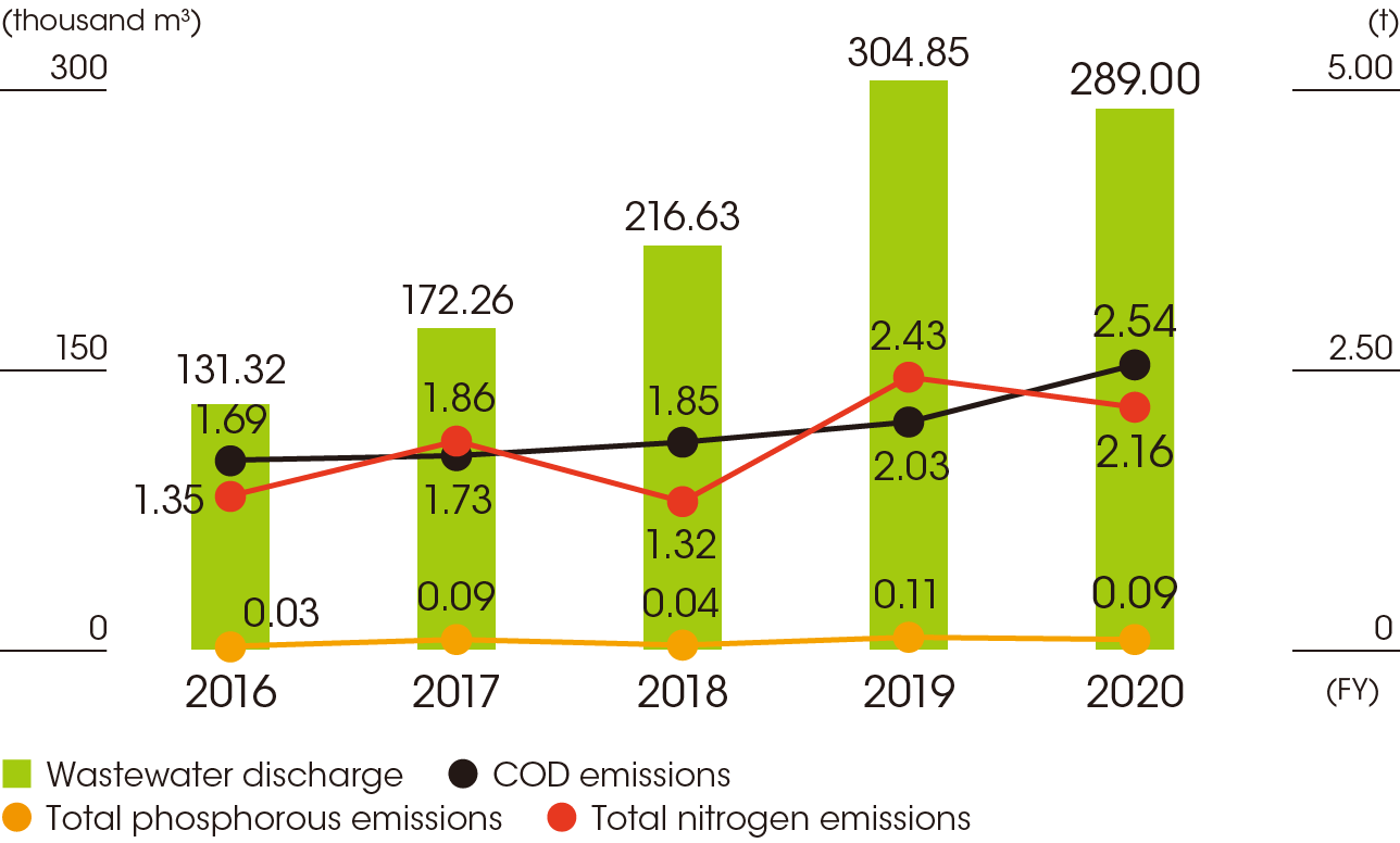 6-2_Wastewater_discharge_and_COD_total_phosphorous_and_total_nitrogen_emissions_by_year_e-min