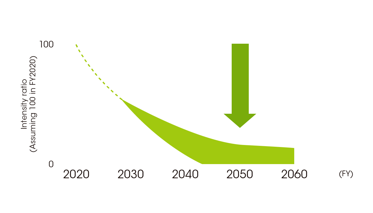 Nippon Paint Group’s CO2 emissions reduction target (Scope 1 and 2)
