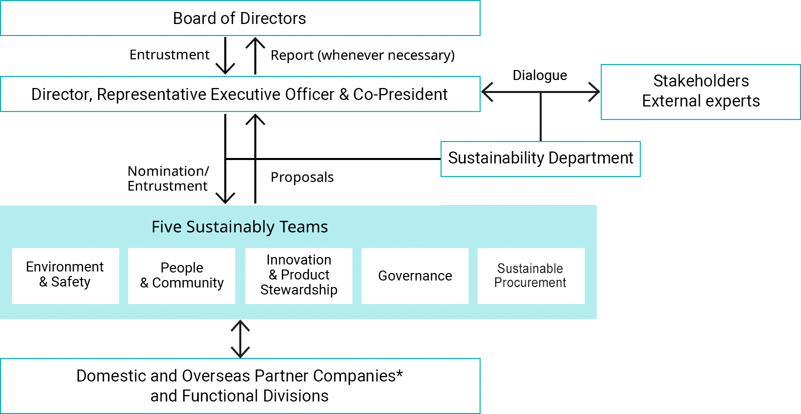 ESG management system chart (as of May 2021) (as of January 2022)