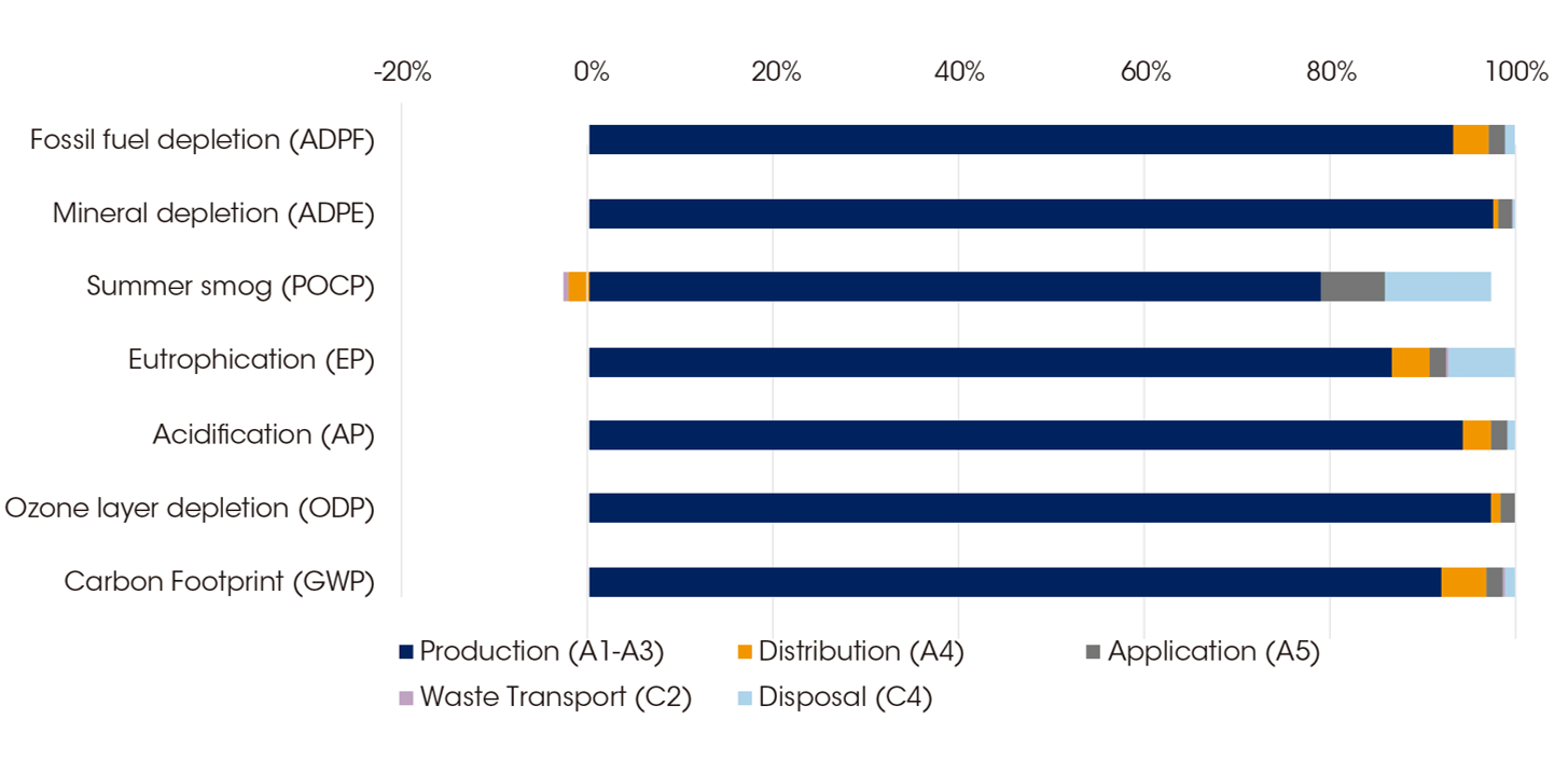 Example of LCA report (from Dulux® envirO2™, EPD S-P-01542)