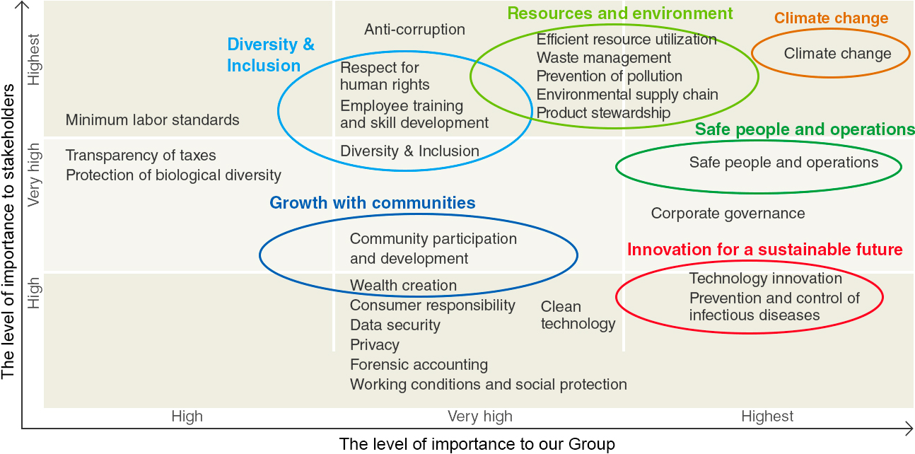 Materiality map