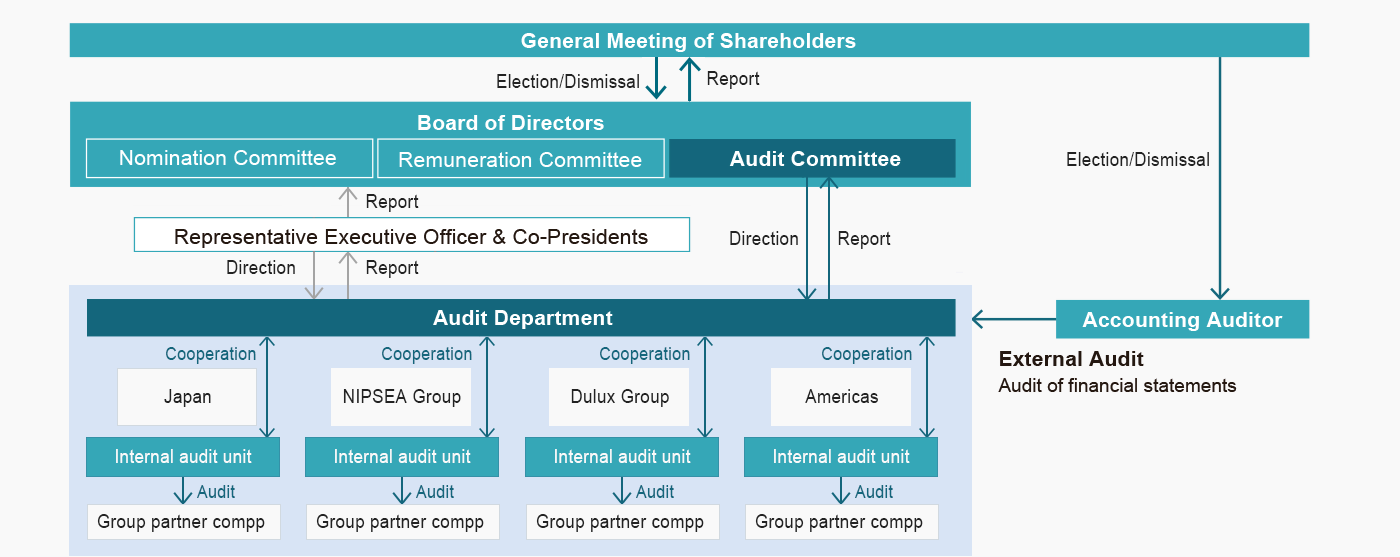 “Audit on Audit” Group audit system