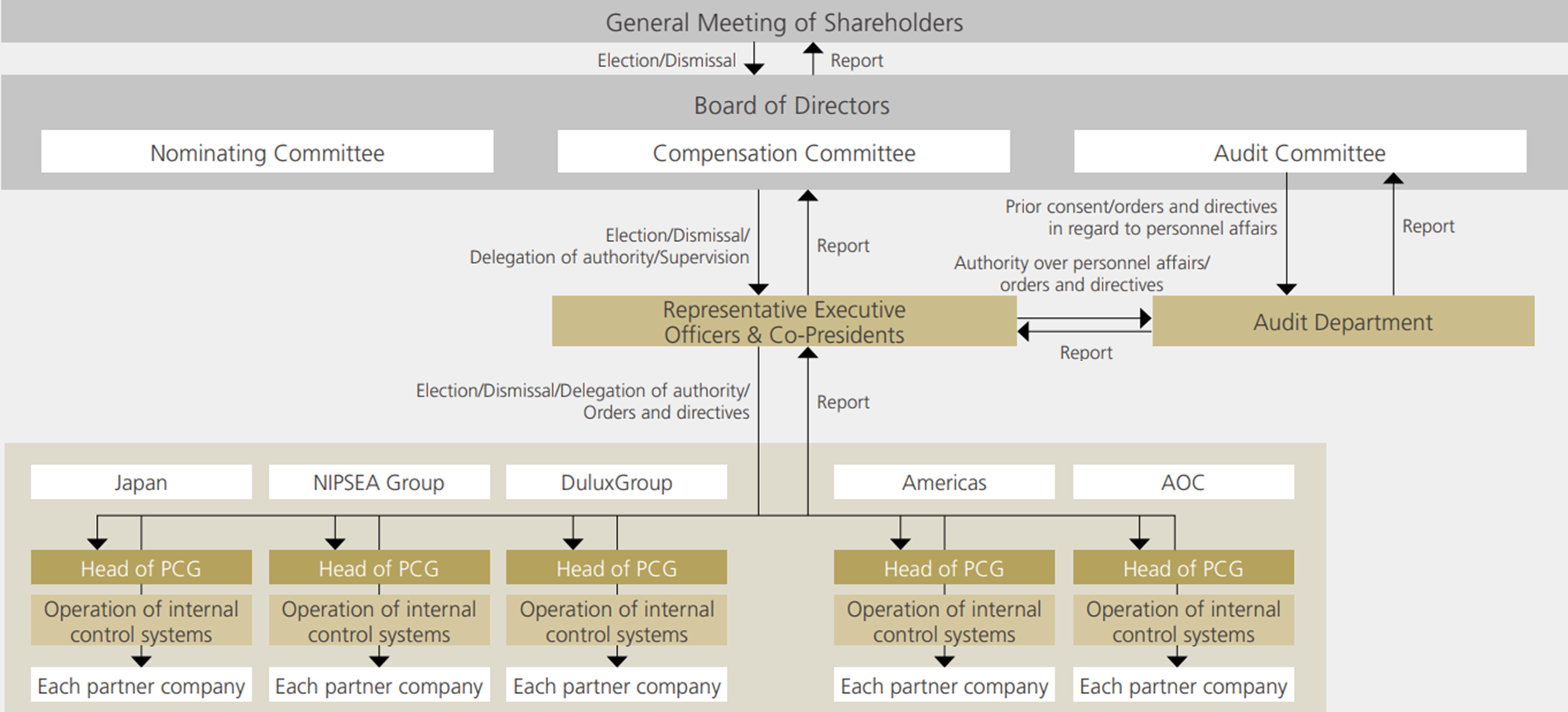 “Audit on Audit” Group audit system