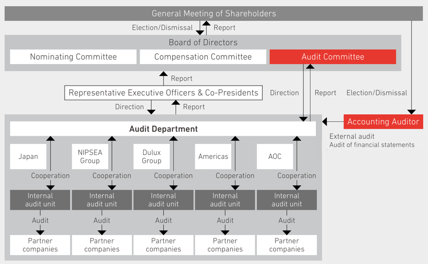 “Audit on Audit” Group audit system