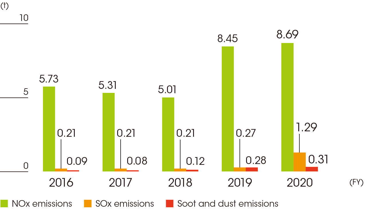 6-2_NOx_SOx_and_dust_emissions_by_year_e-min