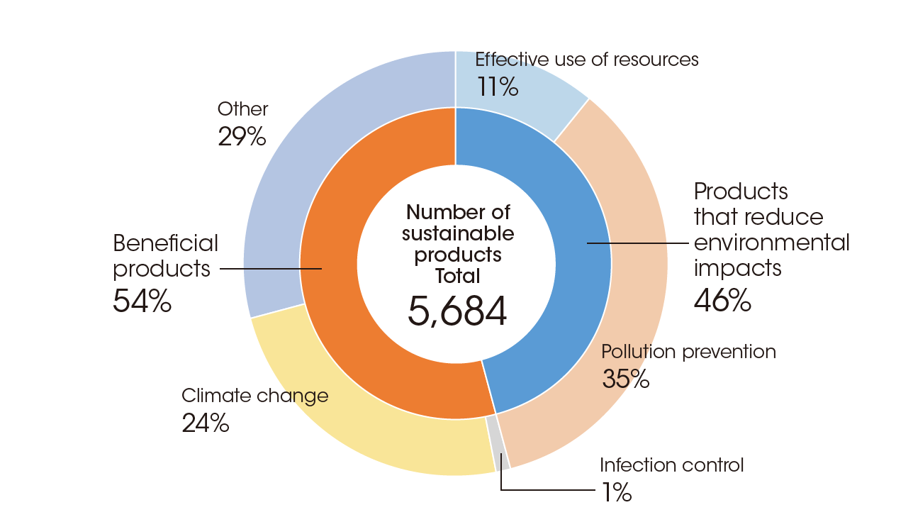 Total number of sustainable products sold in FY2020 (by category)