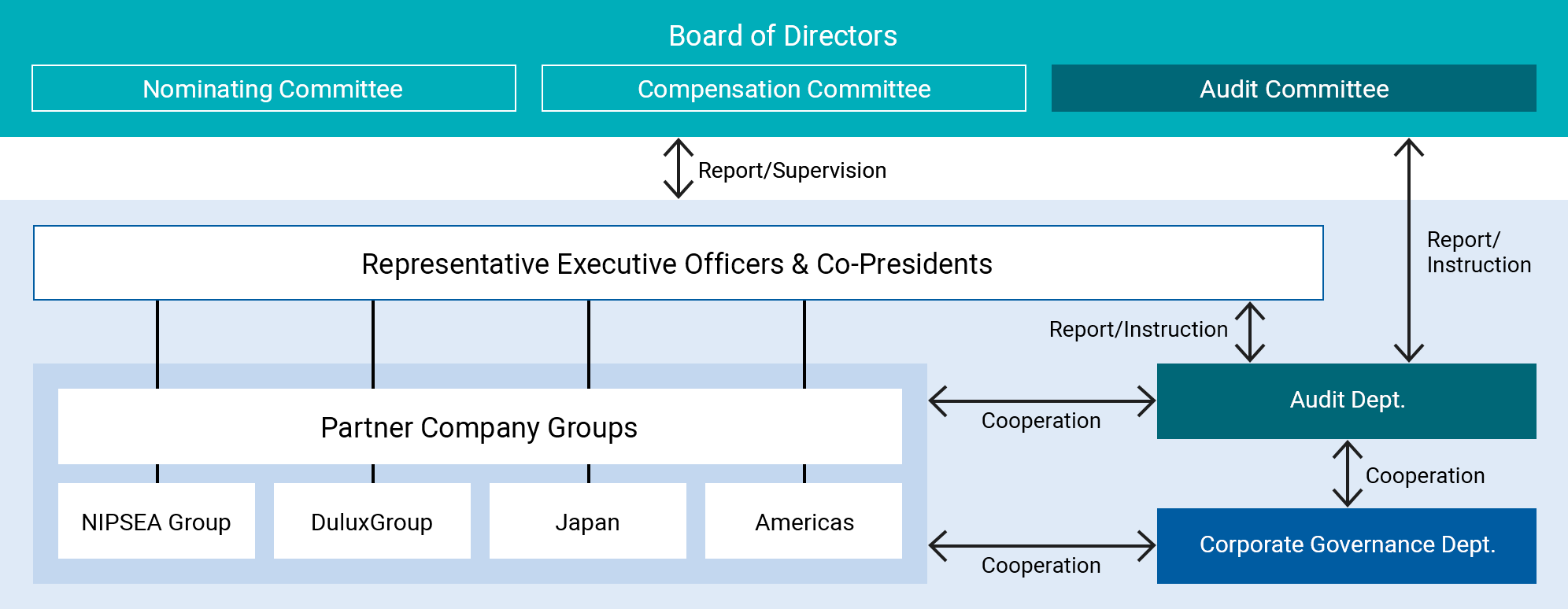 Diagram of Global risk management