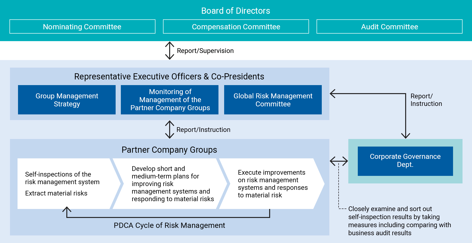 Diagram of Risk management  activities