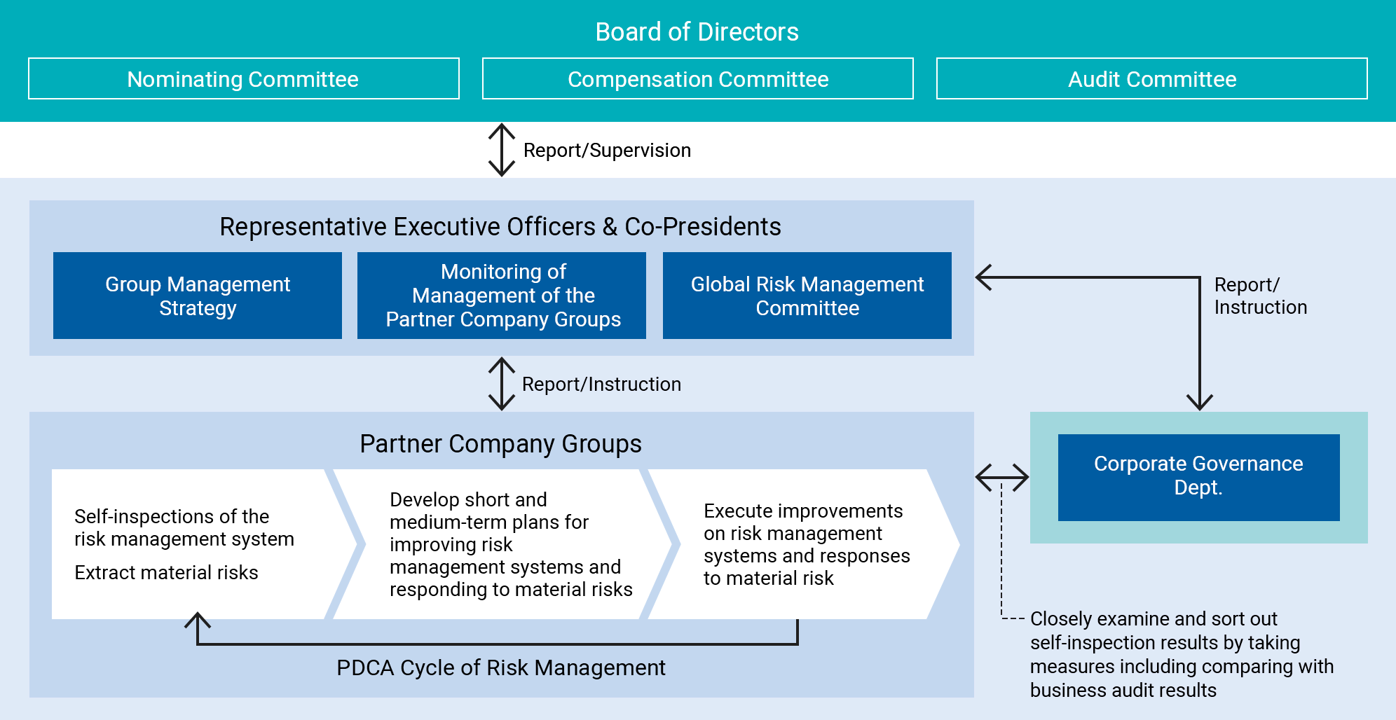 Diagram of Risk management activities