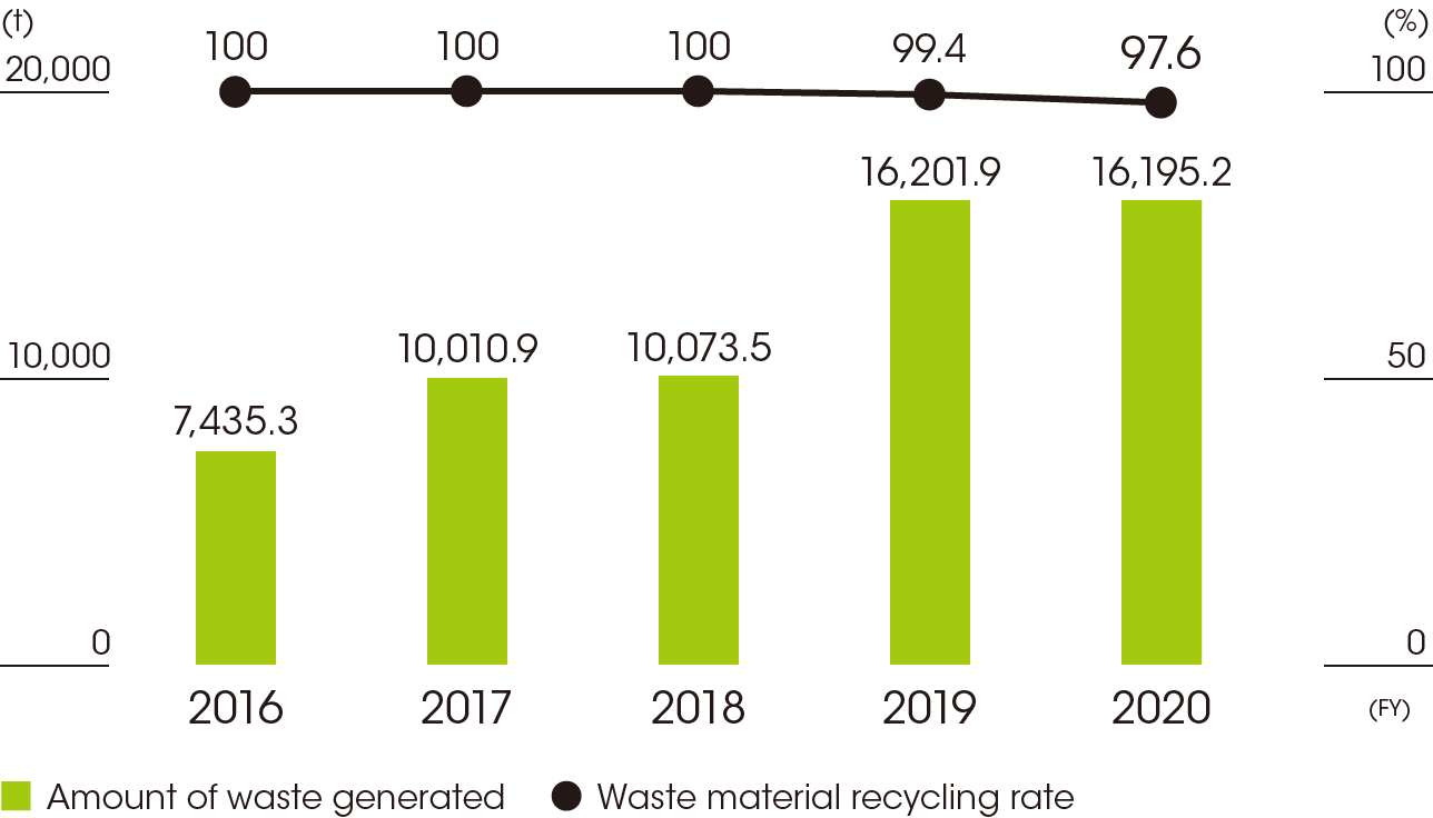 6-3_The_amounts_of_waste_etc_generated_and_recycled_by_year_e-min