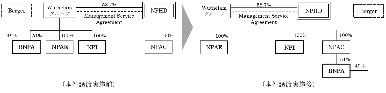 本件取得による資本関係の変化