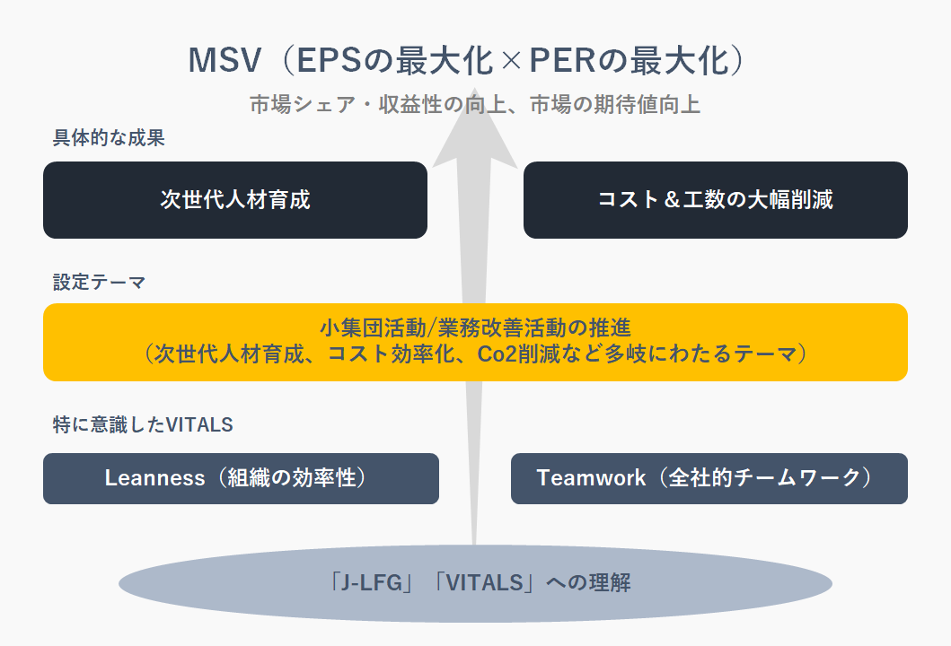 AwardテーマとMSVの関係図