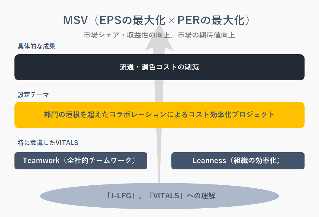 AwardテーマとMSVの関係図