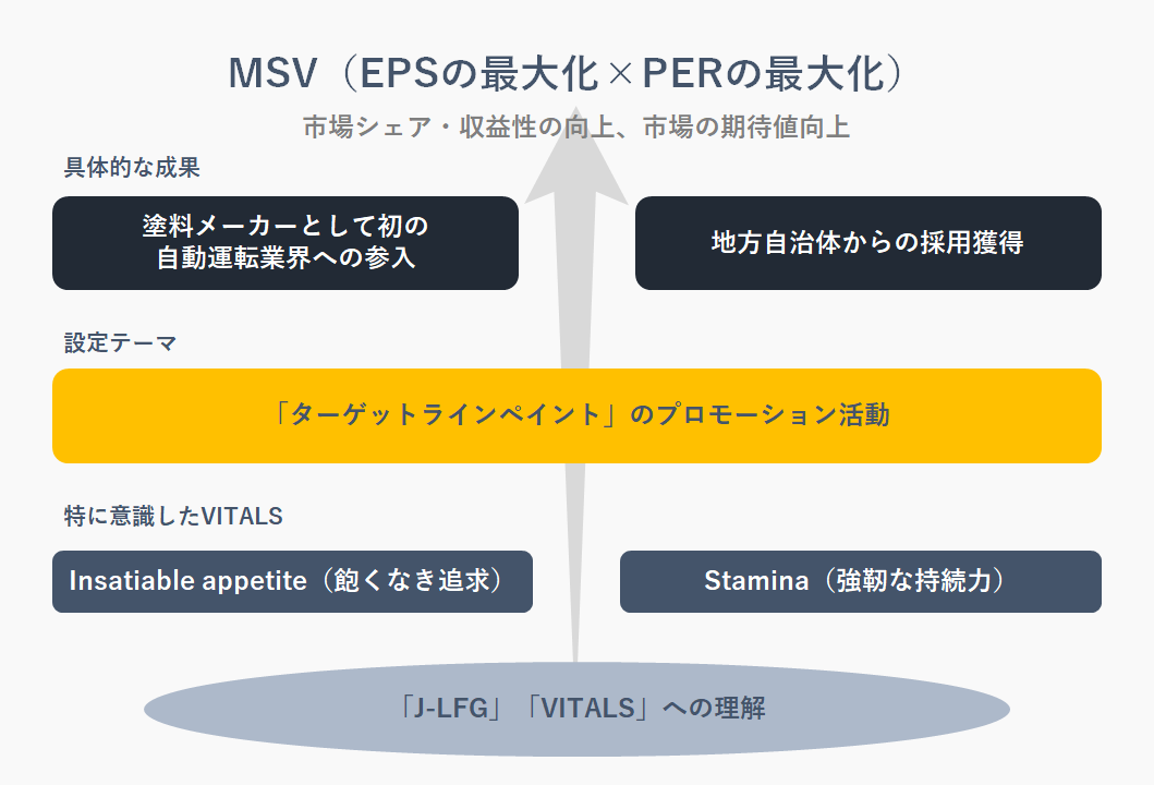 AwardテーマとMSVの関係図