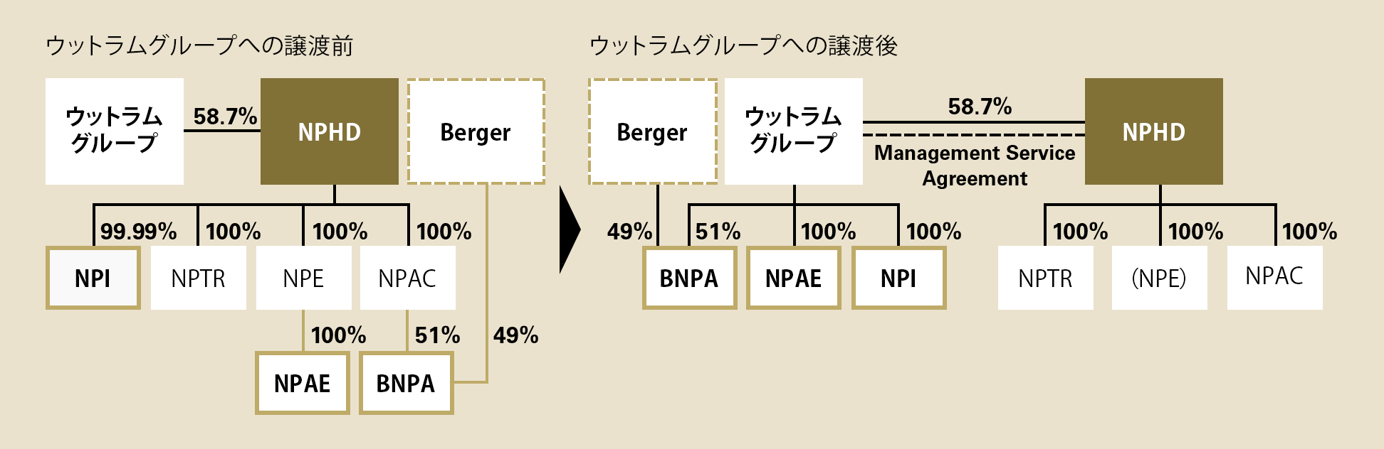 ウットラムグループへの譲渡による資本関係の変化のイメージ図