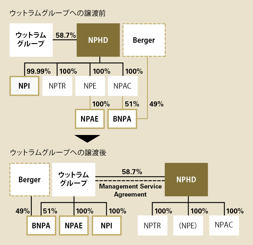 ウットラムグループへの譲渡による資本関係の変化のイメージ図