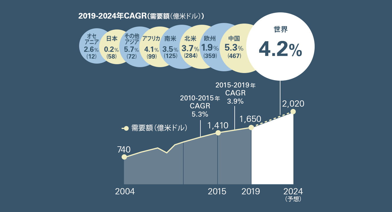 2019-2024年CAGRの図表