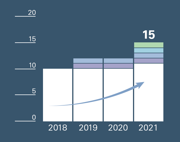 Number of CEOs of key partner companies 15 Persons