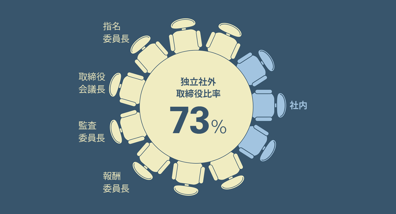 独立社外取締役比率73%