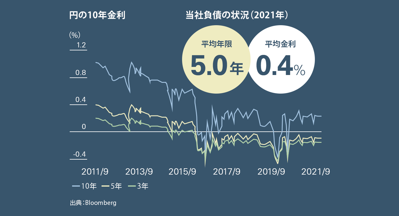 当社負債の状況（2021年） 平均年限5.0年 平均金利0.4%