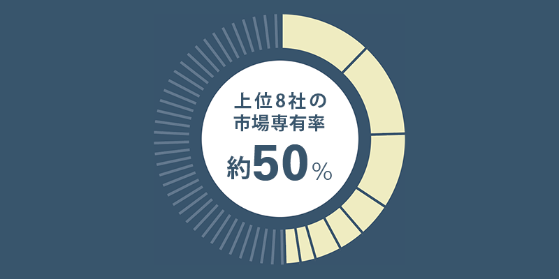 上位8社の市場専有率 約50%