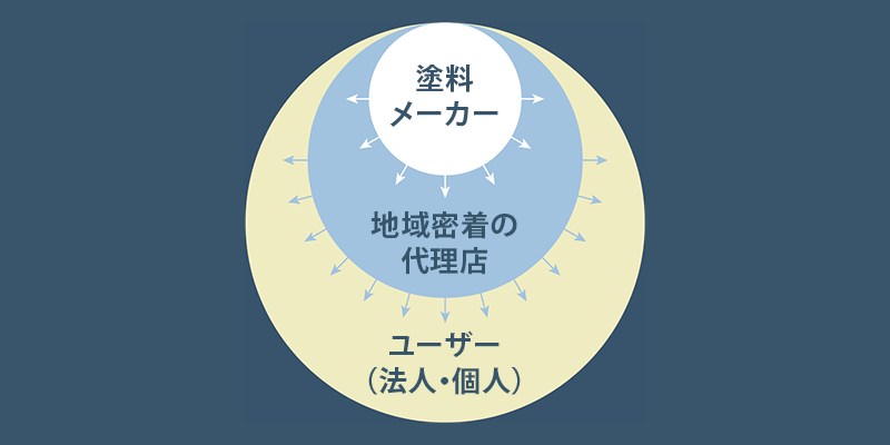 地産地消型ビジネスのイメージ図