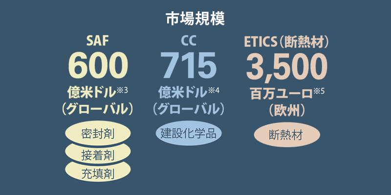 市場規模 SAF 600億米ドル（グローバル）、CC 715億米ドル（グローバル）、ETICS（断熱材） 3,500百万ユーロ（欧州）