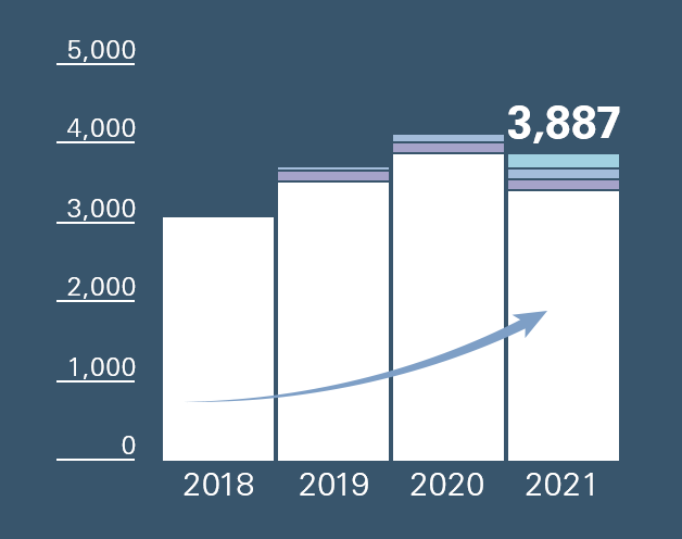 Number of engineering talent 3887 Persons