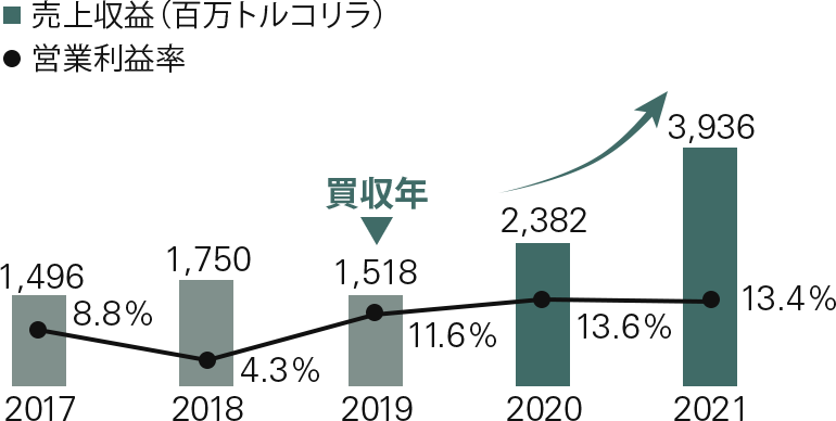 営業収益と営業利益率のグラフ