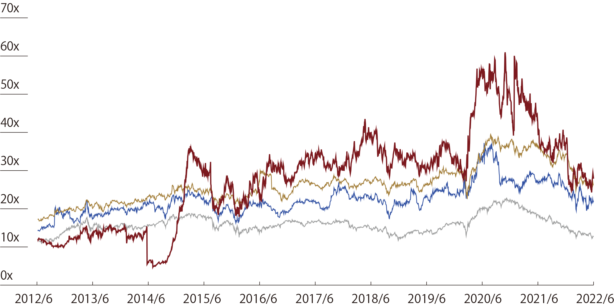 Historical PER of NPHD