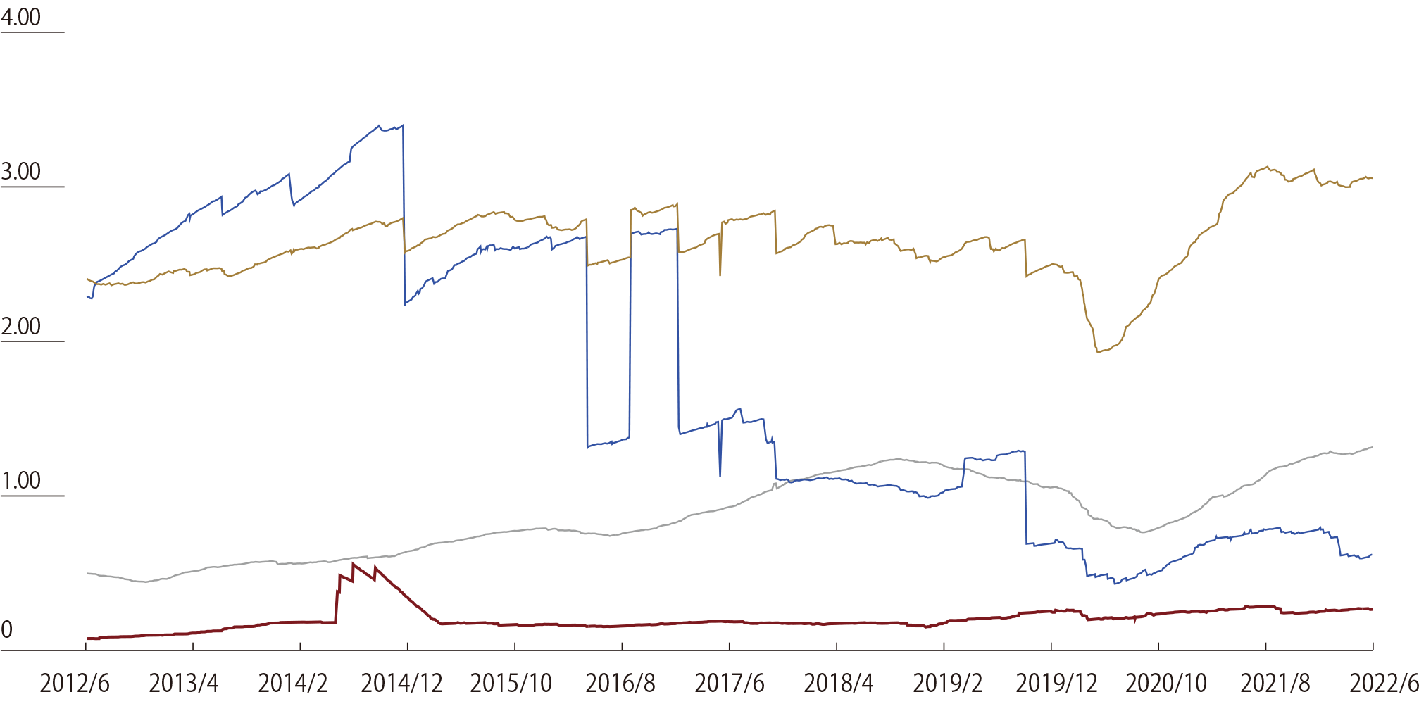 Historical EPS of NPHD