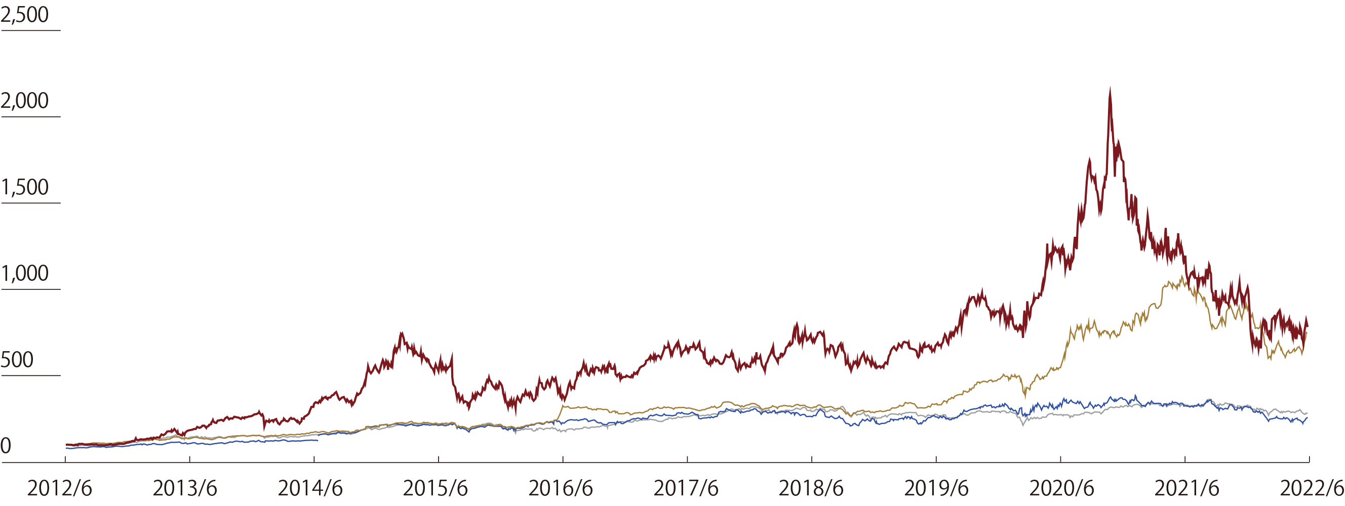 Historical stock price of NPHD