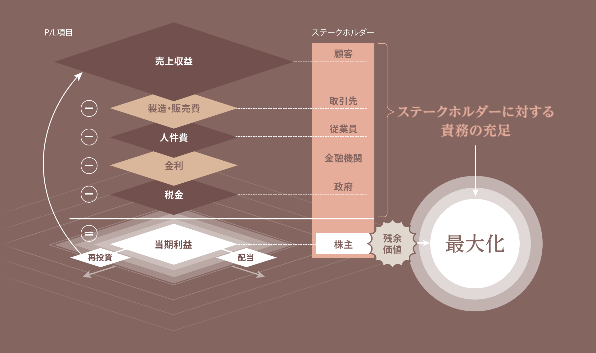 株主価値最大化（MSV）の概略図