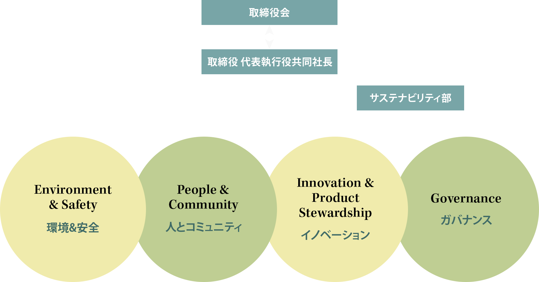 サステナビリティ体制図