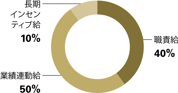 職責給40%、業績連動給50%、長期インセンティブ給10%