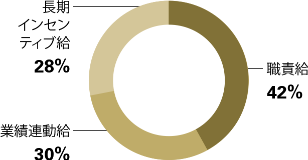 職責給42%、業績連動給30%、長期インセンティブ給28%