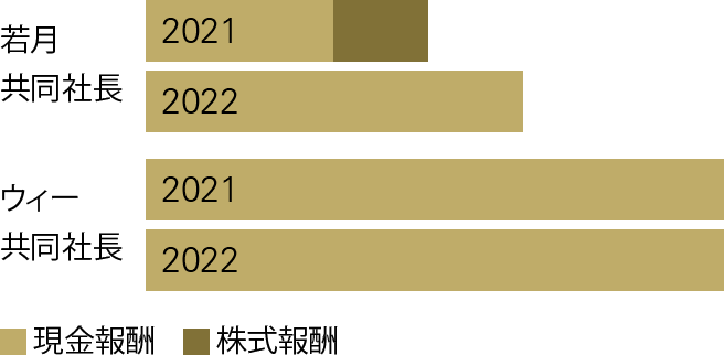 2021年設計（4月の共同社長体制移行後）の報酬グラフ