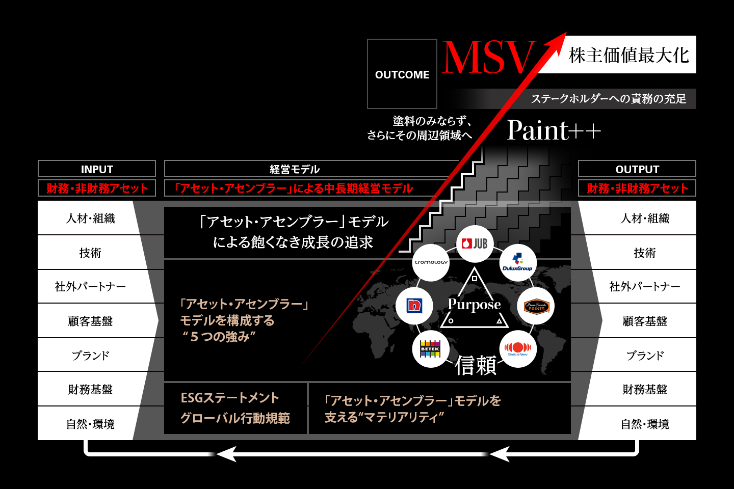 MSVの実現を目指す価値創造モデルの概略図